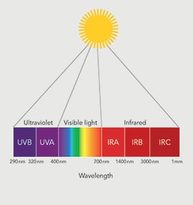 InfraGuard_Composition_of_Sun_Radiation.jpg