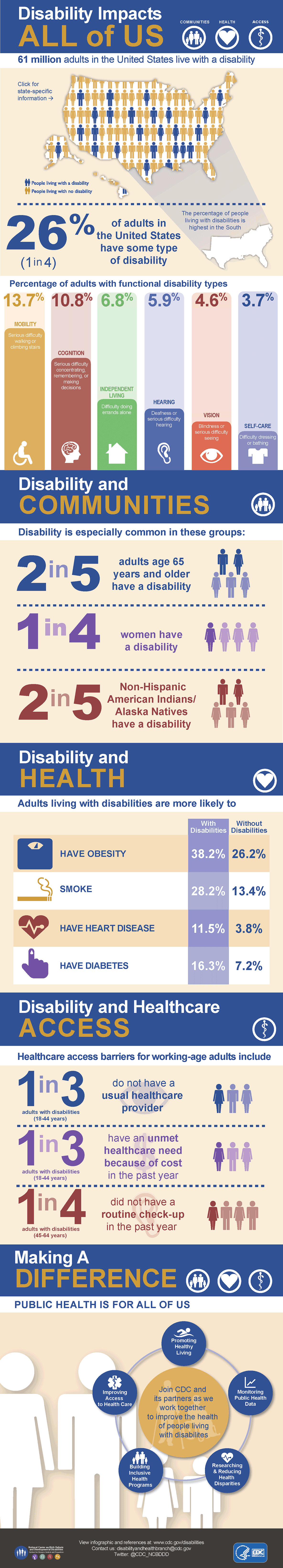 CDC-Disability-Impacts-All-of-Us-Infographic.png