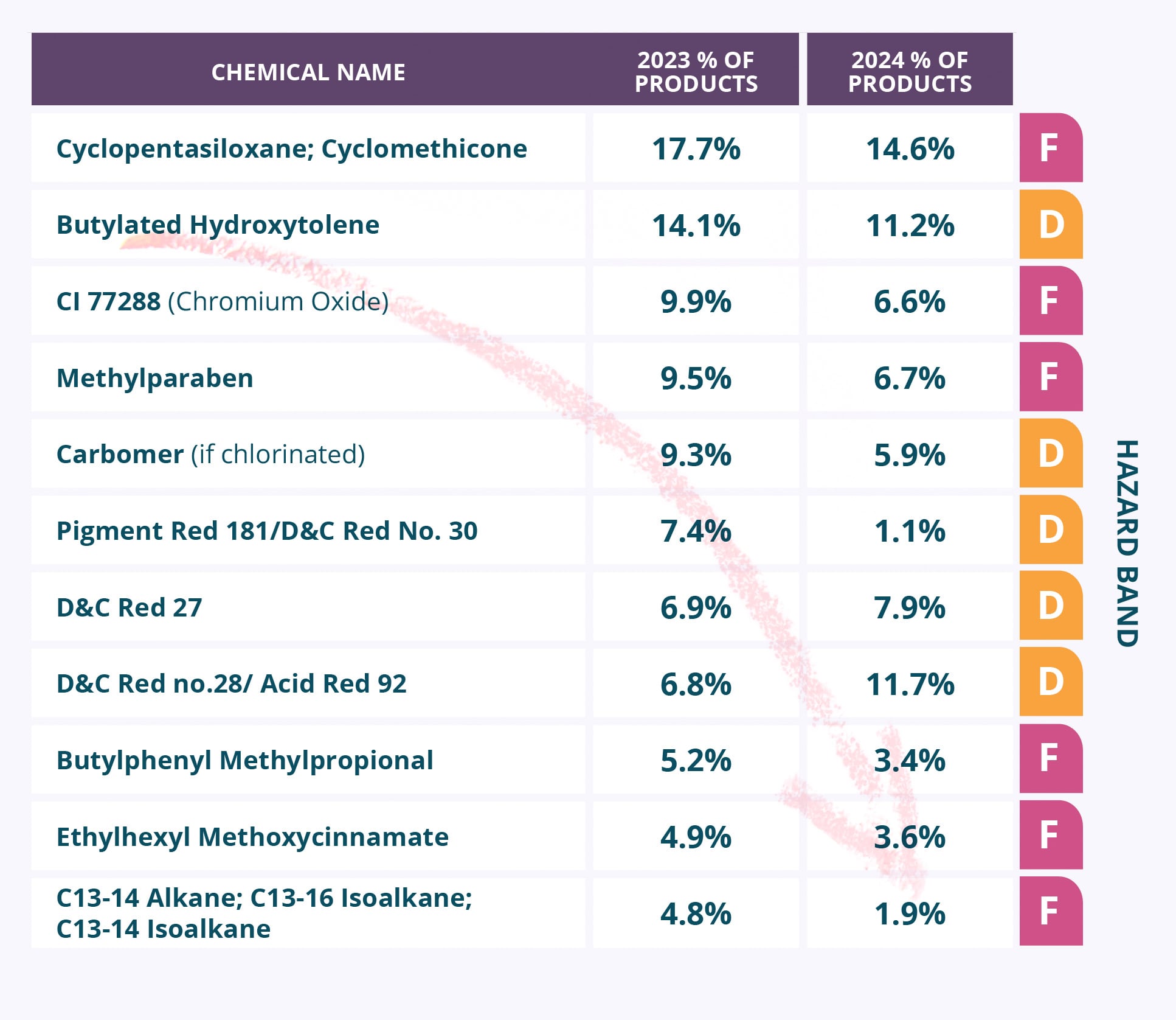 "Our high-level analysis of emollients showed that a few functional emollients are in high use and could offer innovation opportunities," as demonstrated in this chart from KBDB's 2025 report, said Heather McKenney, Science & Safer Chemistry Lead, ChemFORWARD.