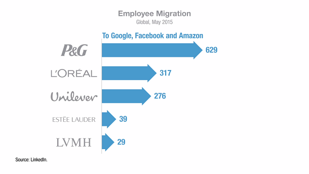 L2 Linkedin analysis migration
