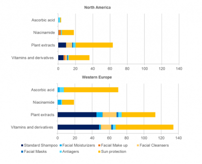 Use of anti-pollutant ingredients in North America vs Europe. Source:  Euromonitor