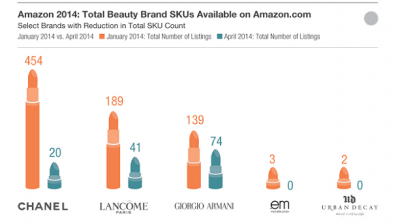 Beauty brands would do well not to underestimate the power of Amazon
