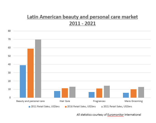 Euromonitor forecasts points to strong outlook for LATAM beauty market