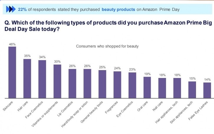 Amazon Prime Day Beauty Sales, by sub-category.   Source: Nielsen IQ 