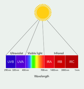 InfraGuard_Composition_of_Sun_Radiation